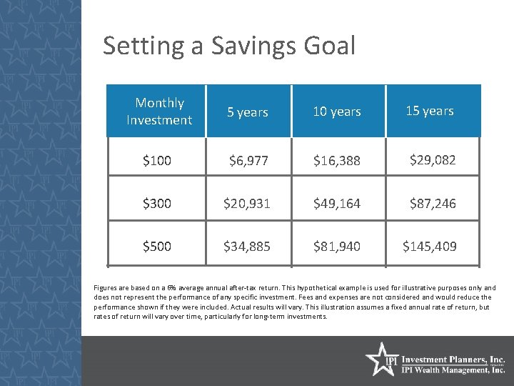 Setting a Savings Goal Monthly Investment 5 years 10 years 15 years $100 $6,