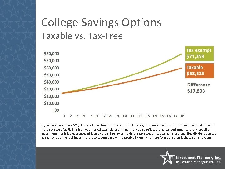 College Savings Options Taxable vs. Tax-Free Figures are based on a $25, 000 initial