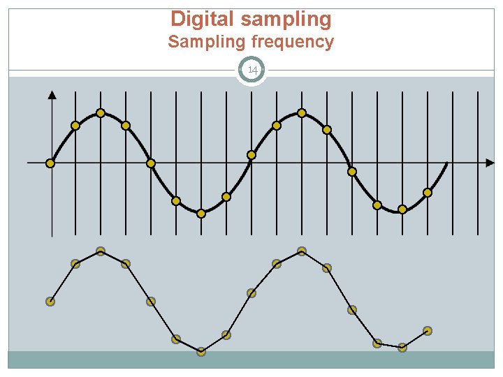 Digital sampling Sampling frequency 14 