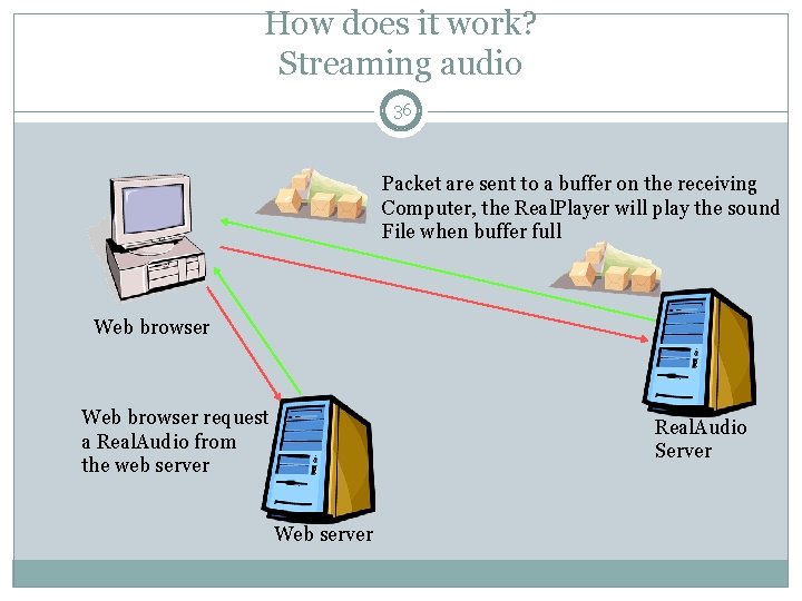 How does it work? Streaming audio 36 Packet are sent to a buffer on