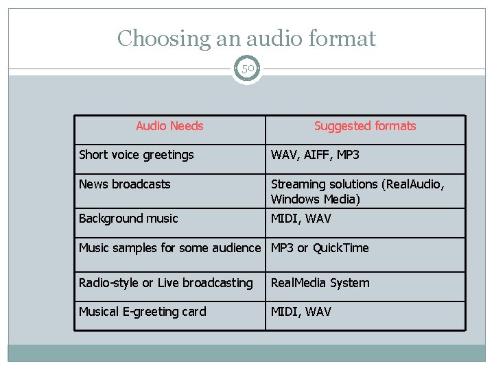 Choosing an audio format 50 Audio Needs Suggested formats Short voice greetings WAV, AIFF,