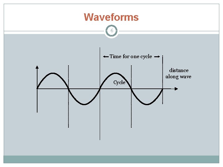 Waveforms 6 Time for one cycle Cycle distance along wave 