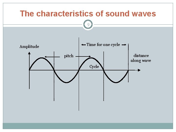 The characteristics of sound waves 9 Time for one cycle Amplitude distance along wave