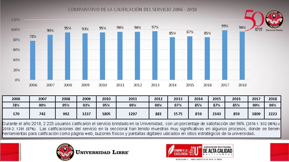COMPARATIVO DE LA CALIFICACIÓN DEL SERVICIO 2006 - 2018 120% 100% 80% 95% 93%