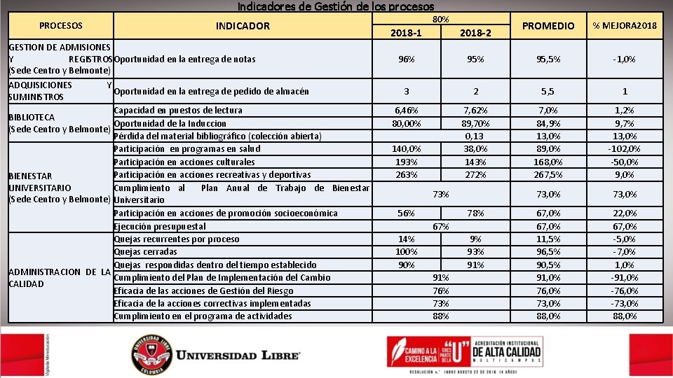 Indicadores de Gestión de los procesos PROCESOS INDICADOR GESTION DE ADMISIONES Y REGISTROSOportunidad en