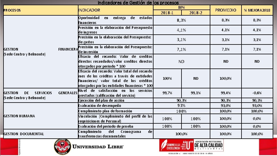 Indicadores de Gestión de los procesos PROCESOS GESTION (Sede Centro y Belmonte) GESTION DE