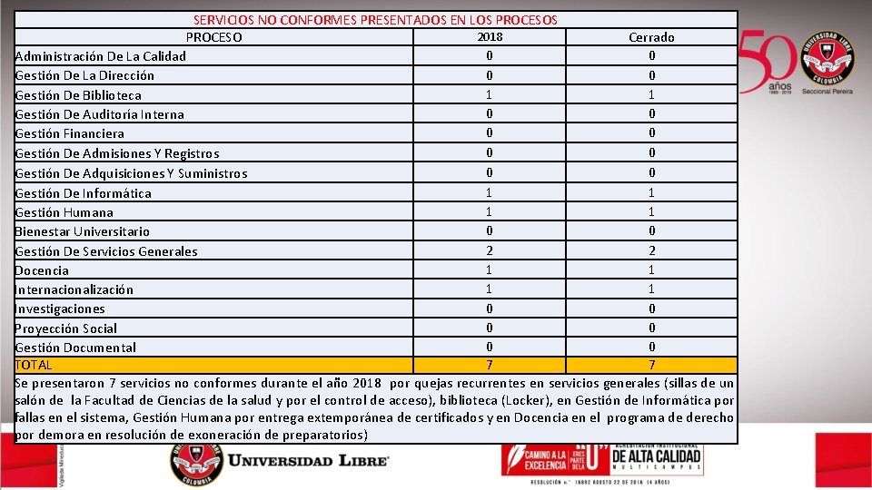 SERVICIOS NO CONFORMES PRESENTADOS EN LOS PROCESOS 2018 PROCESO Cerrado 0 0 Administración De