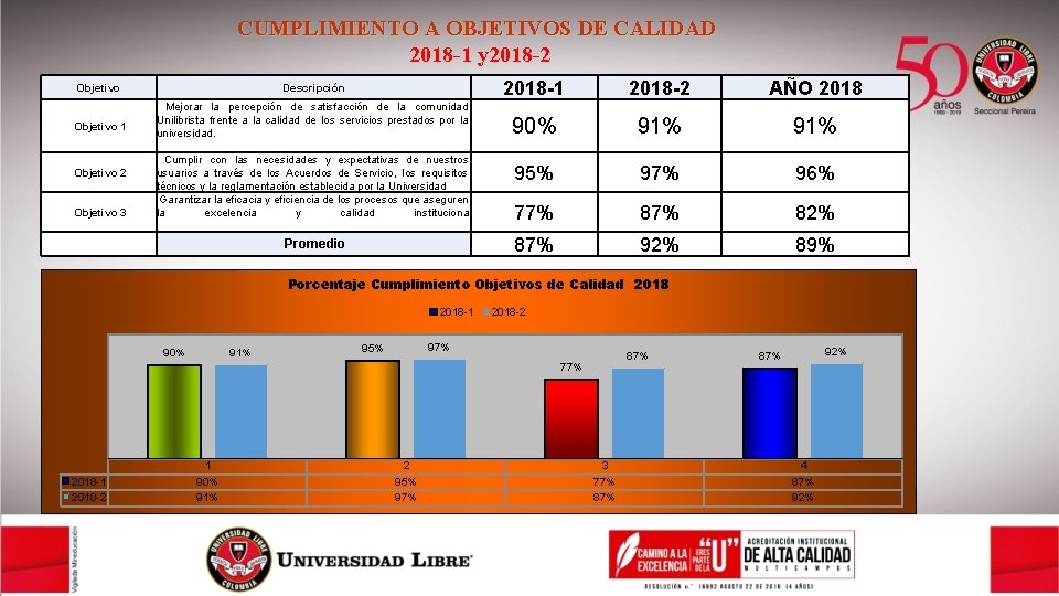 CUMPLIMIENTO A OBJETIVOS DE CALIDAD 2018 -1 y 2018 -2 Descripción 2018 -1 2018