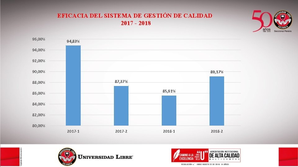 EFICACIA DEL SISTEMA DE GESTIÓN DE CALIDAD 2017 - 2018 96, 00% 94, 83%