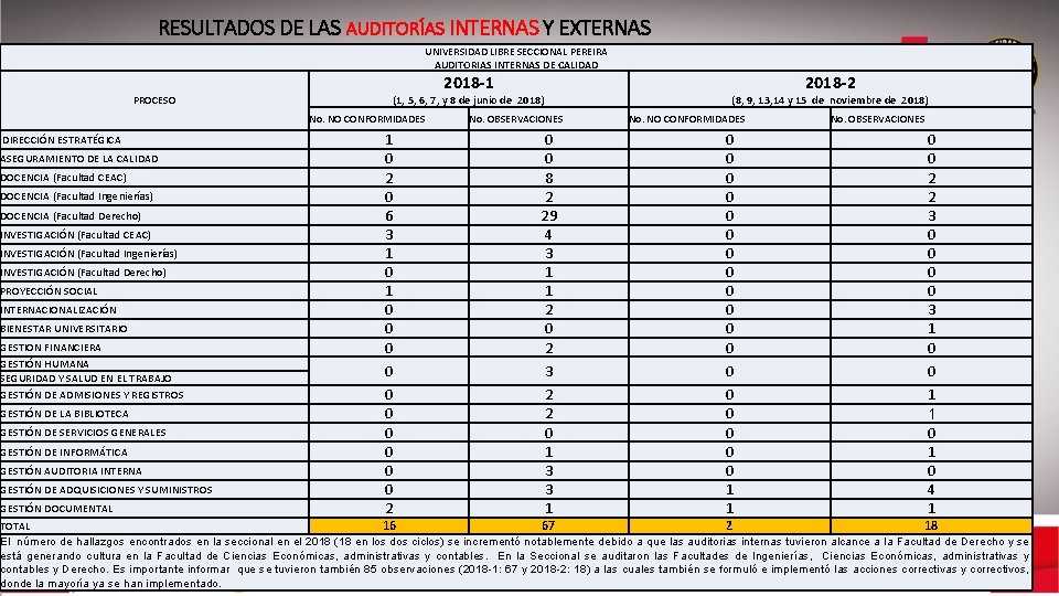 RESULTADOS DE LAS AUDITORÍAS INTERNAS Y EXTERNAS UNIVERSIDAD LIBRE SECCIONAL PEREIRA AUDITORIAS INTERNAS DE