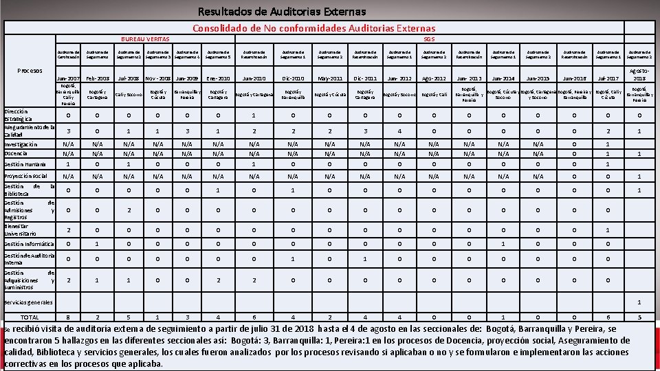 Resultados de Auditorias Externas Consolidado de No conformidades Auditorias Externas BUREAU VERITAS Auditoria de