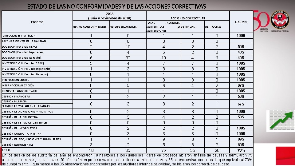 ESTADO DE LAS NO CONFORMIDADES Y DE LAS ACCIONES CORRECTIVAS PROCESO 2018 (Junio y