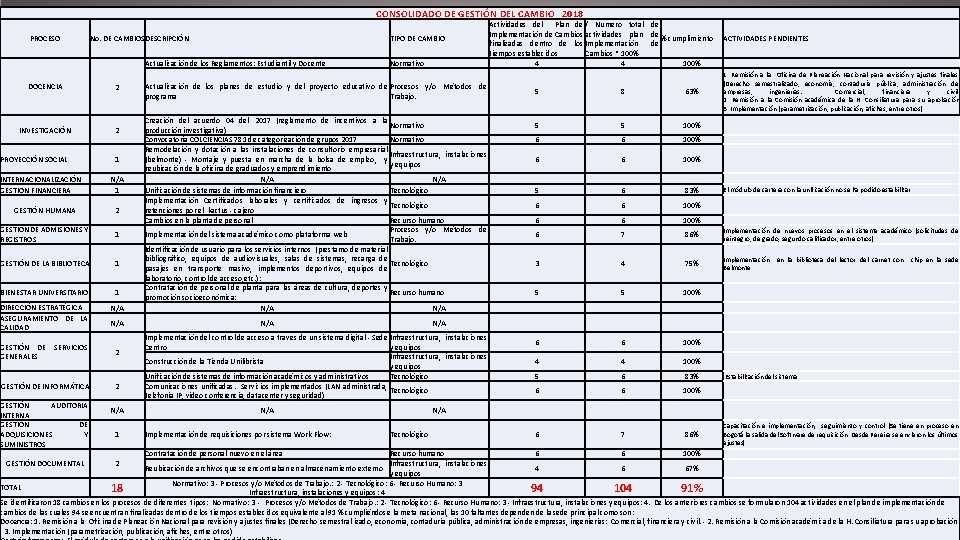 CONSOLIDADO DE GESTIÓN DEL CAMBIO 2018 PROCESO No. DE CAMBIOSDESCRIPCIÓN TIPO DE CAMBIO Actualización