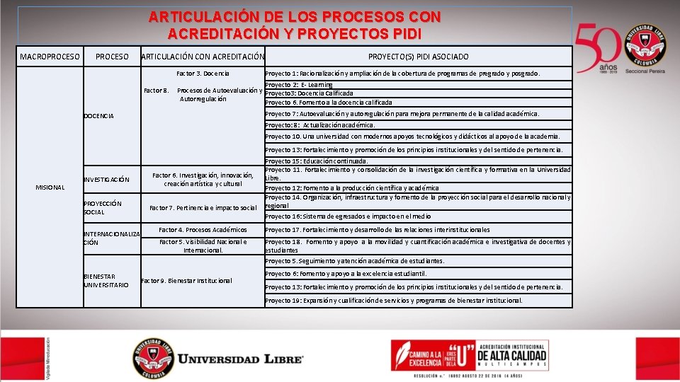 ARTICULACIÓN DE LOS PROCESOS CON ACREDITACIÓN Y PROYECTOS PIDI MACROPROCESO ARTICULACIÓN CON ACREDITACIÓN Factor