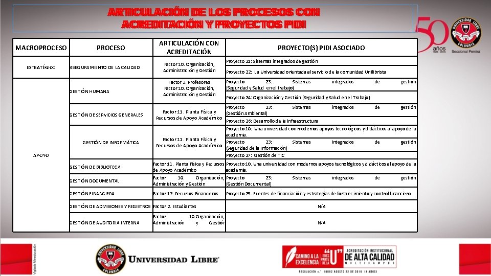 ARTICULACIÓN DE DE LOS PROCESOS CON ACREDITACIÓN YY PROYECTOS PIDI MACROPROCESO ESTRATÉGICO PROCESO ASEGURAMIENTO