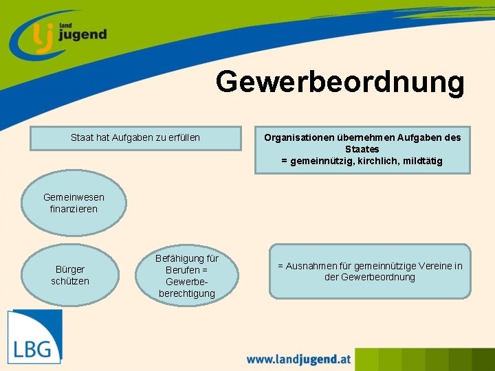 Gewerbeordnung Staat hat Aufgaben zu erfüllen Organisationen übernehmen Aufgaben des Staates = gemeinnützig, kirchlich,