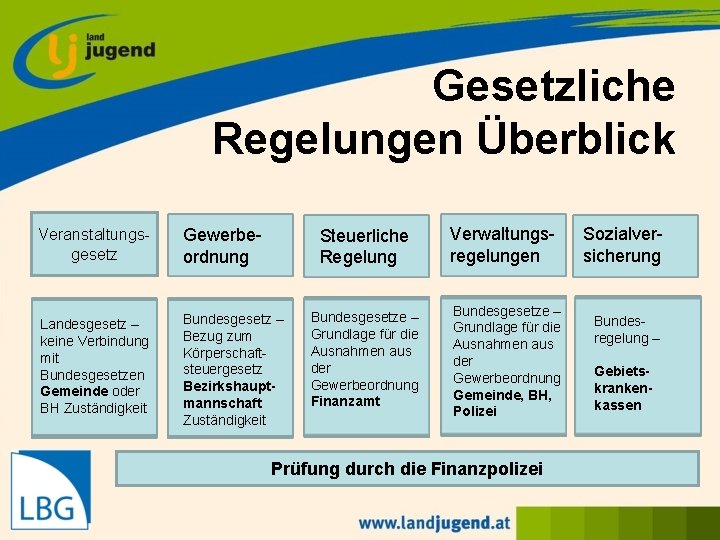 Gesetzliche Regelungen Überblick Veranstaltungsgesetz Gewerbeordnung Landesgesetz – keine Verbindung mit Bundesgesetzen Gemeinde oder BH