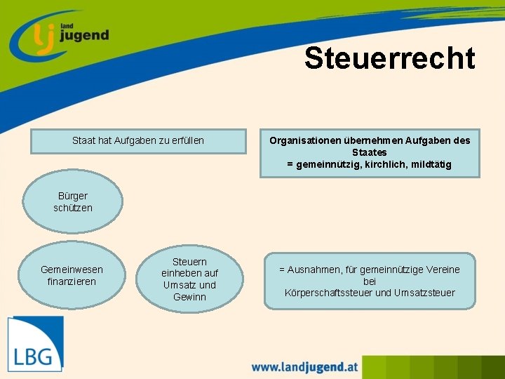 Steuerrecht Staat hat Aufgaben zu erfüllen Organisationen übernehmen Aufgaben des Staates = gemeinnützig, kirchlich,