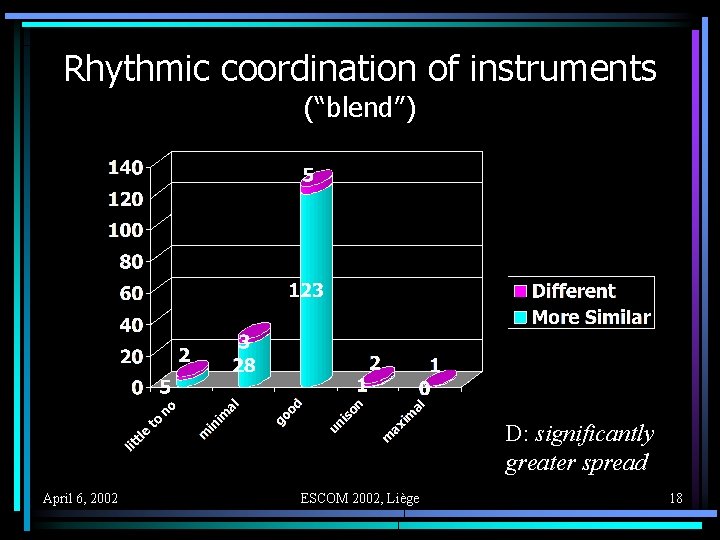 Rhythmic coordination of instruments (“blend”) D: significantly greater spread April 6, 2002 ESCOM 2002,