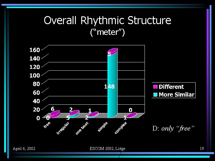 Overall Rhythmic Structure (“meter”) D: only “free” April 6, 2002 ESCOM 2002, Liège 19