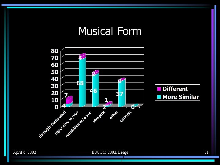 Musical Form April 6, 2002 ESCOM 2002, Liège 21 