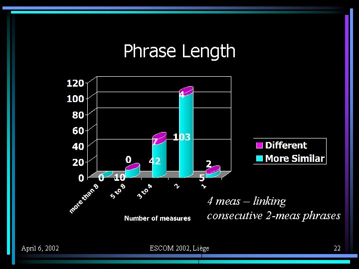 Phrase Length 4 meas – linking consecutive 2 -meas phrases April 6, 2002 ESCOM