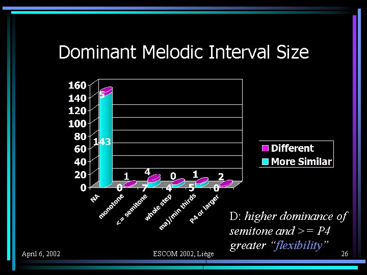 Dominant Melodic Interval Size April 6, 2002 ESCOM 2002, Liège D: higher dominance of