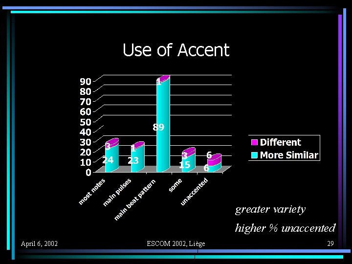 Use of Accent greater variety higher % unaccented April 6, 2002 ESCOM 2002, Liège