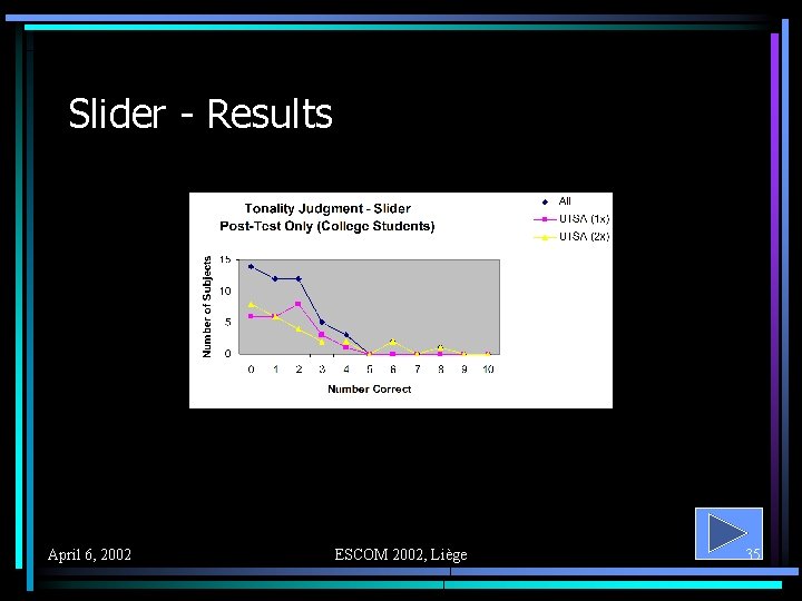 Slider - Results April 6, 2002 ESCOM 2002, Liège 35 