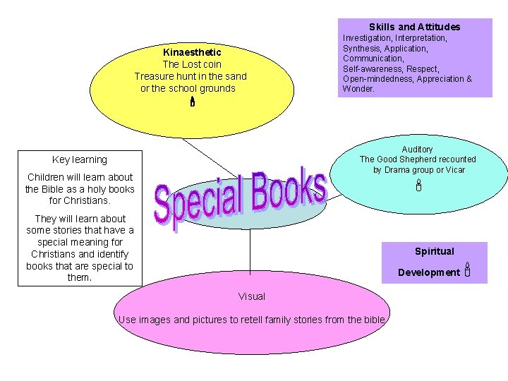 Skills and Attitudes Kinaesthetic The Lost coin Treasure hunt in the sand or the Skills and Attitudes Kinaesthetic The Lost coin Treasure hunt in the sand or the