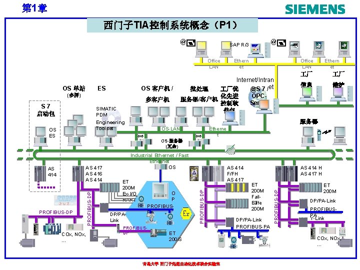 第 1章 西门子TIA控制系统概念（P 1） @ Office LAN OS 单站 OS 客户机 / ES (多屏)