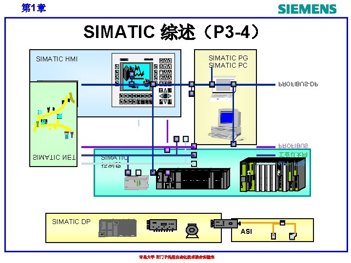 第 1章 SIMATIC 综述（P 3 -4） SIMATIC PG SIMATIC PC SIMATIC HMI PROFIBUS-DP S