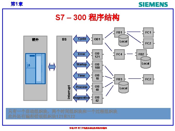 第 1章 S 7 – 300 程序结构 FB 1 Cycle BS Interrupt 硬件 OB