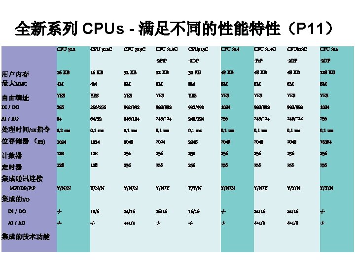 全新系列 CPUs - 满足不同的性能特性（P 11） CPU 312 C CPU 313 C -2 Pt. P