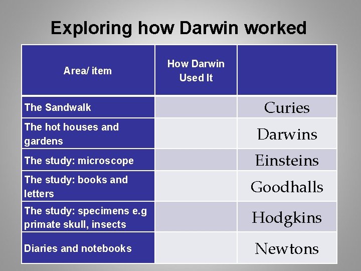 Exploring how Darwin worked Area/ item The Sandwalk How Darwin Used It Curies The Exploring how Darwin worked Area/ item The Sandwalk How Darwin Used It Curies The
