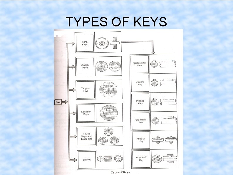 TYPES OF KEYS 