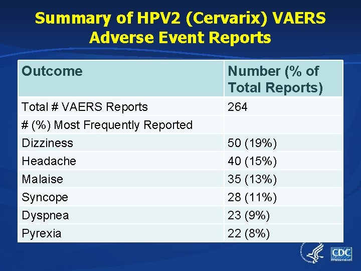 Summary of HPV 2 (Cervarix) VAERS Adverse Event Reports Outcome Number (% of Total