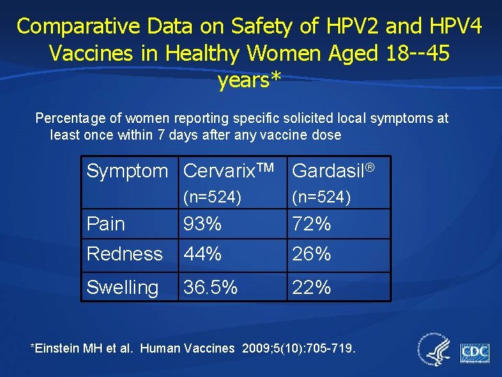 Comparative Data on Safety of HPV 2 and HPV 4 Vaccines in Healthy Women