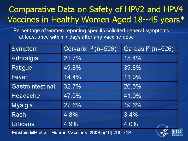 Comparative Data on Safety of HPV 2 and HPV 4 Vaccines in Healthy Women