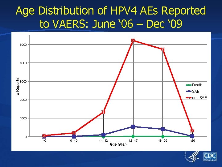 Age Distribution of HPV 4 AEs Reported to VAERS: June ‘ 06 – Dec