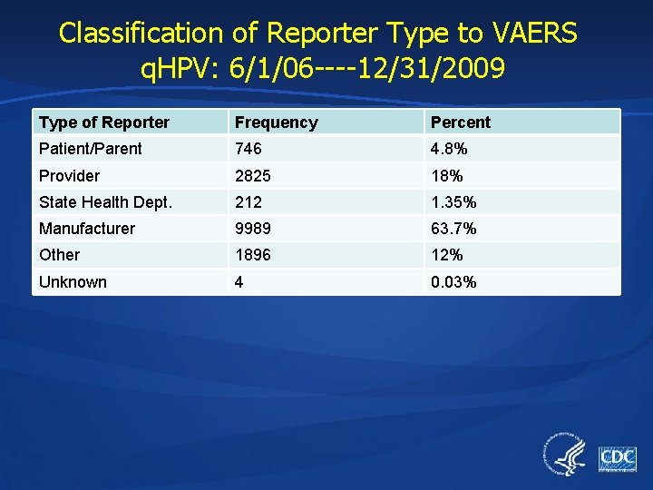 Classification of Reporter Type to VAERS q. HPV: 6/1/06 ----12/31/2009 Type of Reporter Frequency