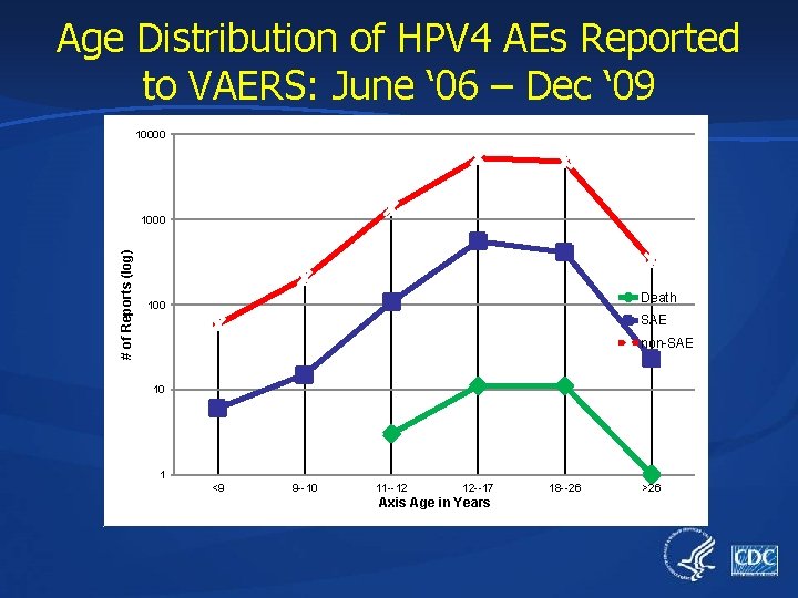 Age Distribution of HPV 4 AEs Reported to VAERS: June ‘ 06 – Dec