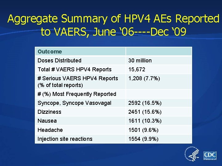 Aggregate Summary of HPV 4 AEs Reported to VAERS, June ‘ 06 ----Dec ‘