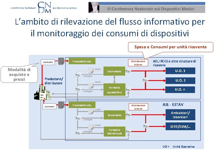 L’ambito di rilevazione del flusso informativo per il monitoraggio dei consumi di dispositivi Spesa