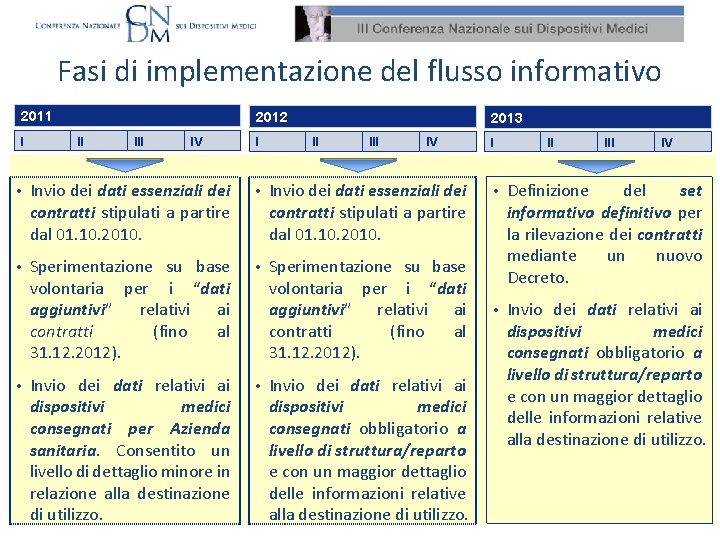 Fasi di implementazione del flusso informativo 2011 I 2012 II IV I 2013 II