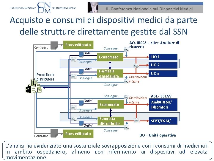 Acquisto e consumi di dispositivi medici da parte delle strutture direttamente gestite dal SSN