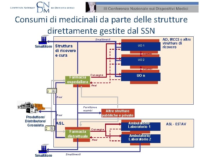 Consumi di medicinali da parte delle strutture direttamente gestite dal SSN Smaltimenti Smaltitore Struttura