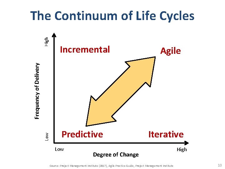 Incremental Agile Low Frequency of Delivery High The Continuum of Life Cycles Predictive Low