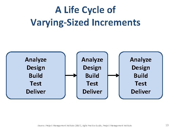 A Life Cycle of Varying-Sized Increments Analyze Design Build Test Deliver Source: Project Management