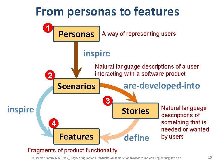 From personas to features 1 Personas A way of representing users inspire Natural language